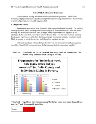 St.	
  Francis	
  Hospital	
  Community	
  Health-­‐Needs	
  Assessment	
  
	
  
151	
  
CHAPTER 9. HEALTHY BEHAVIORS
In this chapter, healthy behaviors of the community are presented. Specifically,
frequency of physical exercise, healthy eating habits and smoking are examined. Additionally,
overall self-perceptions of health are presented.
9.1 Physical Exercise
Respondents were asked how frequently they engage in physical exercise. The majority
of the population across all categories does not engage in sufficient exercise. Note that these
findings are more consistent with state averages when compared to data reported by the
Michigan Behavioral Risk Factor Surveillance System data. For physical exercise, ordinary-
least-square regression results show that men, younger people and educated people are more
likely to engage in physical exercise, while homeless residents are not.
Only one significant relationship existed between physical exercise and demographic
variables. Specifically, men were more likely to answer that they exercised regularly.
Table 9.1.1 Frequencies for “In the last week, how many times did you exercise?” for
Delta County and Individuals Living in Poverty
Table 9.1.2 Significant Correlations among “In the last week, how many times did you
exercise?” and Demographic Variables
Gender -
34	
   34	
  
32	
  
34	
  
21	
  
19	
  
13	
   13	
  
0	
  
5	
  
10	
  
15	
  
20	
  
25	
  
30	
  
35	
  
40	
  
Delta	
  County	
   Poverty	
  	
  
Percentage	
  of	
  Respondents	
  
Frequencies	
  for	
  “In	
  the	
  last	
  week,	
  
how	
  many	
  times	
  did	
  you	
  
exercise?”	
  for	
  Delta	
  County	
  and	
  
Individuals	
  Living	
  in	
  Poverty	
  
None	
  
1-­‐2	
  times	
  
3-­‐5	
  times	
  
More	
  than	
  5	
  times	
  
 