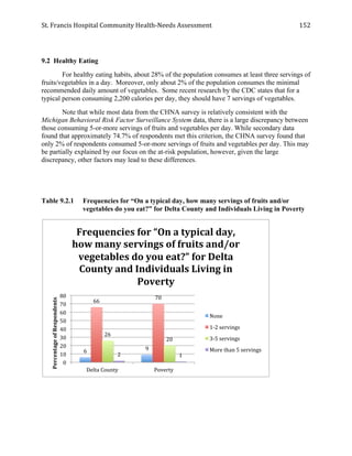 St.	
  Francis	
  Hospital	
  Community	
  Health-­‐Needs	
  Assessment	
  
	
  
152	
  
9.2 Healthy Eating
For healthy eating habits, about 28% of the population consumes at least three servings of
fruits/vegetables in a day. Moreover, only about 2% of the population consumes the minimal
recommended daily amount of vegetables. Some recent research by the CDC states that for a
typical person consuming 2,200 calories per day, they should have 7 servings of vegetables.
Note that while most data from the CHNA survey is relatively consistent with the
Michigan Behavioral Risk Factor Surveillance System data, there is a large discrepancy between
those consuming 5-or-more servings of fruits and vegetables per day. While secondary data
found that approximately 74.7% of respondents met this criterion, the CHNA survey found that
only 2% of respondents consumed 5-or-more servings of fruits and vegetables per day. This may
be partially explained by our focus on the at-risk population, however, given the large
discrepancy, other factors may lead to these differences.
Table 9.2.1 Frequencies for “On a typical day, how many servings of fruits and/or
vegetables do you eat?” for Delta County and Individuals Living in Poverty
6	
   9	
  
66	
  
70	
  
26	
  
20	
  
2	
   1	
  
0	
  
10	
  
20	
  
30	
  
40	
  
50	
  
60	
  
70	
  
80	
  
Delta	
  County	
   Poverty	
  
Percentage	
  of	
  Respondents	
  
Frequencies	
  for	
  “On	
  a	
  typical	
  day,	
  
how	
  many	
  servings	
  of	
  fruits	
  and/or	
  
vegetables	
  do	
  you	
  eat?”	
  for	
  Delta	
  
County	
  and	
  Individuals	
  Living	
  in	
  
Poverty	
  	
  
None	
  
1-­‐2	
  servings	
  
3-­‐5	
  servings	
  
More	
  than	
  5	
  servings	
  
 