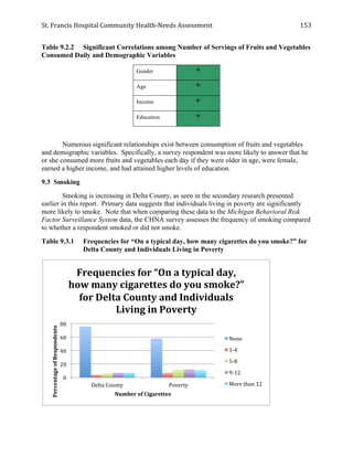 St.	
  Francis	
  Hospital	
  Community	
  Health-­‐Needs	
  Assessment	
  
	
  
153	
  
Table 9.2.2 Significant Correlations among Number of Servings of Fruits and Vegetables
Consumed Daily and Demographic Variables
Gender +
Age +
Income +
Education +
Numerous significant relationships exist between consumption of fruits and vegetables
and demographic variables. Specifically, a survey respondent was more likely to answer that he
or she consumed more fruits and vegetables each day if they were older in age, were female,
earned a higher income, and had attained higher levels of education.
9.3 Smoking
Smoking is increasing in Delta County, as seen in the secondary research presented
earlier in this report. Primary data suggests that individuals living in poverty are significantly
more likely to smoke. Note that when comparing these data to the Michigan Behavioral Risk
Factor Surveillance System data, the CHNA survey assesses the frequency of smoking compared
to whether a respondent smoked or did not smoke.
Table 9.3.1 Frequencies for “On a typical day, how many cigarettes do you smoke?” for
Delta County and Individuals Living in Poverty
0	
  
20	
  
40	
  
60	
  
80	
  
Delta	
  County	
   Poverty	
  
Percentage	
  of	
  Respondents	
  
Number	
  of	
  Cigarettes	
  
Frequencies	
  for	
  “On	
  a	
  typical	
  day,	
  
how	
  many	
  cigarettes	
  do	
  you	
  smoke?”	
  
for	
  Delta	
  County	
  and	
  Individuals	
  
Living	
  in	
  Poverty	
  
None	
  
1-­‐4	
  
5-­‐8	
  
9-­‐12	
  
More	
  than	
  12	
  
 