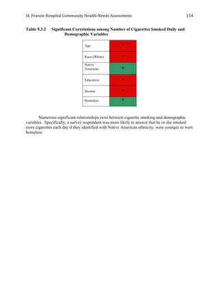 St.	
  Francis	
  Hospital	
  Community	
  Health-­‐Needs	
  Assessment	
  
	
  
154	
  
Table 9.3.2 Significant Correlations among Number of Cigarettes Smoked Daily and
Demographic Variables
Age -
Race (White) -
Native
American +
Education -
Income -
Homeless +
Numerous significant relationships exist between cigarette smoking and demographic
variables. Specifically, a survey respondent was more likely to answer that he or she smoked
more cigarettes each day if they identified with Native American ethnicity, were younger or were
homeless.
 