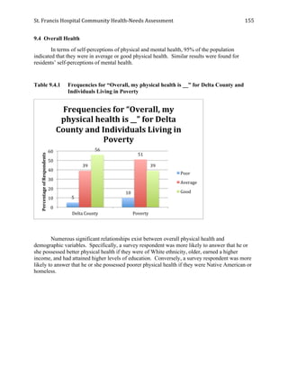 St.	
  Francis	
  Hospital	
  Community	
  Health-­‐Needs	
  Assessment	
  
	
  
155	
  
9.4 Overall Health
In terms of self-perceptions of physical and mental health, 95% of the population
indicated that they were in average or good physical health. Similar results were found for
residents’ self-perceptions of mental health.
Table 9.4.1 Frequencies for “Overall, my physical health is __” for Delta County and
Individuals Living in Poverty
Numerous significant relationships exist between overall physical health and
demographic variables. Specifically, a survey respondent was more likely to answer that he or
she possessed better physical health if they were of White ethnicity, older, earned a higher
income, and had attained higher levels of education. Conversely, a survey respondent was more
likely to answer that he or she possessed poorer physical health if they were Native American or
homeless.
5	
  
10	
  
39	
  
51	
  
56	
  
39	
  
0	
  
10	
  
20	
  
30	
  
40	
  
50	
  
60	
  
Delta	
  County	
   Poverty	
  
Percentage	
  of	
  Respondents	
  
Frequencies	
  for	
  “Overall,	
  my	
  
physical	
  health	
  is	
  __”	
  for	
  Delta	
  
County	
  and	
  Individuals	
  Living	
  in	
  
Poverty	
  
Poor	
  
Average	
  
Good	
  
 