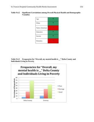 St.	
  Francis	
  Hospital	
  Community	
  Health-­‐Needs	
  Assessment	
  
	
  
156	
  
Table 9.4.2 Significant Correlations among Overall Physical Health and Demographic
Variables
Age +
White +
Native American -
Education +
Income +
Homeless -
Table 9.4.3 Frequencies for “Overall, my mental health is __” Delta County and
Individuals Living in Poverty
0	
  
10	
  
20	
  
30	
  
40	
  
50	
  
60	
  
70	
  
80	
  
Delta	
  County	
   Poverty	
  
Percentage	
  of	
  Respondents	
  
Frequencies	
  for	
  “Overall,	
  my	
  
mental	
  health	
  is	
  __”	
  Delta	
  County	
  
and	
  Individuals	
  Living	
  in	
  Poverty	
  
Poor	
  
Average	
  
Good	
  
 
