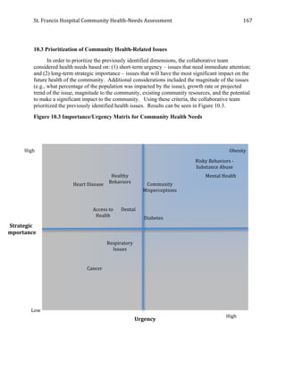 St.	
  Francis	
  Hospital	
  Community	
  Health-­‐Needs	
  Assessment	
  
	
  
167	
  
	
  
10.3 Prioritization of Community Health-Related Issues
In order to prioritize the previously identified dimensions, the collaborative team
considered health needs based on: (1) short-term urgency – issues that need immediate attention;
and (2) long-term strategic importance – issues that will have the most significant impact on the
future health of the community. Additional considerations included the magnitude of the issues
(e.g., what percentage of the population was impacted by the issue), growth rate or projected
trend of the issue, magnitude to the community, existing community resources, and the potential
to make a significant impact to the community. Using these criteria, the collaborative team
prioritized the previously identified health issues. Results can be seen in Figure 10.3.
Figure 10.3 Importance/Urgency Matrix for Community Health Needs
High	
  
Strategic	
  
Importance	
  
Low	
  
High	
  
Urgency	
  
	
  
Access	
  to	
  
Health	
  
Respiratory	
  
Issues	
  
Obesity	
  
Heart	
  Disease	
  
Cancer	
  
Mental	
  Health	
  	
  
Risky	
  Behaviors	
  -­‐
Substance	
  Abuse	
  
Healthy	
  
Behaviors	
  
Diabetes	
  
Community	
  
Misperceptions	
  
Dental	
  
	
  
 
