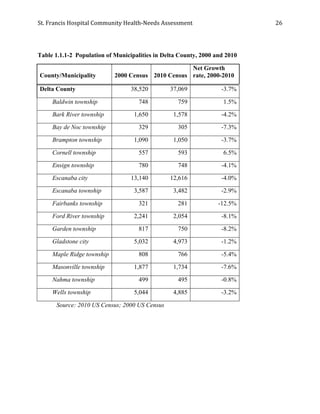 St.	
  Francis	
  Hospital	
  Community	
  Health-­‐Needs	
  Assessment	
  
	
  
26	
  
Table 1.1.1-2 Population of Municipalities in Delta County, 2000 and 2010
County/Municipality 2000 Census 2010 Census
Net Growth
rate, 2000-2010
Delta County 38,520 37,069 -3.7%
Baldwin township 748 759 1.5%
Bark River township 1,650 1,578 -4.2%
Bay de Noc township 329 305 -7.3%
Brampton township 1,090 1,050 -3.7%
Cornell township 557 593 6.5%
Ensign township 780 748 -4.1%
Escanaba city 13,140 12,616 -4.0%
Escanaba township 3,587 3,482 -2.9%
Fairbanks township 321 281 -12.5%
Ford River township 2,241 2,054 -8.1%
Garden township 817 750 -8.2%
Gladstone city 5,032 4,973 -1.2%
Maple Ridge township 808 766 -5.4%
Masonville township 1,877 1,734 -7.6%
Nahma township 499 495 -0.8%
Wells township 5,044 4,885 -3.2%
Source: 2010 US Census; 2000 US Census
 