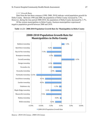 St.	
  Francis	
  Hospital	
  Community	
  Health-­‐Needs	
  Assessment	
  
	
  
27	
  
1.1.2 Growth Rates
Data from the last three censuses (1990, 2000, 2010) indicate varied population growth for
Delta County. Between 1990 and 2000, the population of Delta County increased by 1.9%.
However, during the time period 2000-2010, the population of Delta County decreased by 3.7%.
Of the sixteen municipalities in Delta County, fourteen municipalities experienced
negative population growth between 2000 and 2010.
Table 1.1.2-1 2000-2010 Population Growth Rate for Municipalities in Delta County
Source: 2010 US Census; 2000 US Census
-­‐3.2%	
  	
  	
  	
  
-­‐0.8%	
  	
  	
  	
  
-­‐7.6%	
  	
  	
  	
  
-­‐5.4%	
  	
  	
  	
  
-­‐1.2%	
  	
  	
  	
  
-­‐8.2%	
  	
  	
  	
  
-­‐8.1%	
  	
  	
  	
  
-­‐12.5%	
  	
  	
  	
  
-­‐2.9%	
  	
  	
  	
  
-­‐4.0%	
  	
  	
  	
  
-­‐4.1%	
  	
  	
  	
  
6.5%	
  	
  	
  	
  
-­‐3.7%	
  	
  	
  	
  
-­‐7.3%	
  	
  	
  	
  
-­‐4.2%	
  	
  	
  	
  
1.5%	
  	
  	
  	
  
-­‐15.0%	
  	
  	
  	
   -­‐10.0%	
  	
  	
  	
   -­‐5.0%	
  	
  	
  	
   0.0%	
  	
  	
  	
   5.0%	
  	
  	
  	
   10.0%	
  	
  	
  	
  
Wells	
  township	
  
Nahma	
  township	
  
Masonville	
  township	
  
Maple	
  Ridge	
  township	
  
Gladstone	
  city	
  
Garden	
  township	
  
Ford	
  River	
  township	
  
Fairbanks	
  township	
  
Escanaba	
  township	
  
Escanaba	
  city	
  
Ensign	
  township	
  
Cornell	
  township	
  
Brampton	
  township	
  
Bay	
  de	
  Noc	
  township	
  
Bark	
  River	
  township	
  
Baldwin	
  township	
  
2000-­‐2010	
  Population	
  Growth	
  Rate	
  for	
  
Municipalities	
  in	
  Delta	
  County	
  
2000-­‐2010	
  Population	
  Growth	
  Rate	
  
 