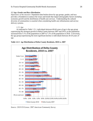 St.	
  Francis	
  Hospital	
  Community	
  Health-­‐Needs	
  Assessment	
  
	
  
28	
  
1.2 Age, Gender and Race Distribution
Importance of the measure: Population data broken down by age groups, gender, and race
provides a foundation to analyze the issues and trends that impact demographic factors including
economic growth and the distribution of health care services. Understanding the cultural
diversity of communities is essential when considering health care infrastructure and service
delivery systems.
1.2.1 Age
As indicated in Table 1.2-1, individuals between 60-64 years of age is the age group
experiencing the strongest growth in Delta County between 2007 and 2010, as this population
increased from 5.1% of the population in 2007 to 7.3% of the population in 2010. Conversely,
the age group experiencing the most significant decline is individuals between 20-24 years of
age.
Table 1.2-1 Age Distribution of Delta County Residents, 2010 vs. 2007
Source: 2010 US Census; 2007 American Community Survey
5.4%	
  
5.7%	
  
6.0%	
  
6.3%	
  
4.7%	
  
9.8%	
  
11.2%	
  
15.9%	
  
8.5%	
  
7.3%	
  
9.7%	
  
6.7%	
  
2.7%	
  
5.3%	
  
5.3%	
  
6.3%	
  
6.9%	
  
6.5%	
  
10.2%	
  
12.3%	
  
16.7%	
  
7.2%	
  
5.1%	
  
8.8%	
  
6.5%	
  
2.8%	
  
0.0%	
   2.0%	
   4.0%	
   6.0%	
   8.0%	
   10.0%	
  12.0%	
  14.0%	
  16.0%	
  18.0%	
  
	
  	
  	
  	
  Under	
  5	
  yrs	
  
	
  	
  	
  	
  5	
  -­‐	
  9	
  	
  
	
  	
  	
  	
  10	
  -­‐	
  14	
  	
  
	
  	
  	
  	
  15	
  -­‐	
  19	
  	
  
	
  	
  	
  	
  20	
  -­‐	
  24	
  	
  
	
  	
  	
  	
  25	
  -­‐	
  34	
  	
  
	
  	
  	
  	
  35	
  -­‐	
  44	
  	
  
	
  	
  	
  	
  45	
  -­‐	
  54	
  	
  
	
  	
  	
  	
  55	
  -­‐	
  59	
  	
  
	
  	
  	
  	
  60	
  -­‐	
  64	
  	
  
	
  	
  	
  	
  65	
  -­‐	
  74	
  	
  
	
  	
  	
  	
  75	
  -­‐	
  84	
  	
  
	
  	
  	
  	
  85	
  yrs	
  and	
  over	
  
Age	
  Distribution	
  of	
  Delta	
  County	
  
Residents,	
  2010	
  vs.	
  2007	
  
Delta	
  County	
  2010	
   Delta	
  County	
  2007	
  
 