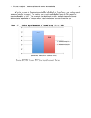St.	
  Francis	
  Hospital	
  Community	
  Health-­‐Needs	
  Assessment	
  
	
  
29	
  
With the increase in the population of older individuals in Delta County, the median age of
residents has also increased. The median age of residents in Delta County in 2010 was 45.6
compared to 43.4 in 2007. The growth in the population of older adults compounded by the
decline in the population of younger adults contributed to the increase in median age.
Table 1.2-2 Median Age of Residents in Delta County, 2010 vs. 2007
Source: 2010 US Census; 2007 American Community Survey
45.6	
  
43.4	
  
35	
  
37	
  
39	
  
41	
  
43	
  
45	
  
47	
  
Median	
  Age	
  of	
  Residents	
  in	
  Delta	
  County	
  
Delta	
  County	
  2010	
  
Delta	
  County	
  2007	
  
 
