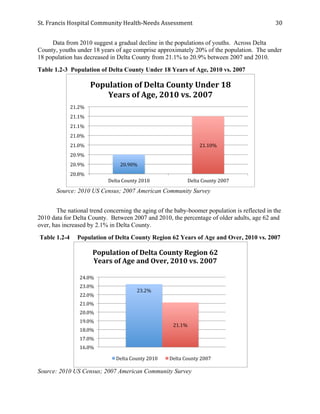 St.	
  Francis	
  Hospital	
  Community	
  Health-­‐Needs	
  Assessment	
  
	
  
30	
  
Data from 2010 suggest a gradual decline in the populations of youths. Across Delta
County, youths under 18 years of age comprise approximately 20% of the population. The under
18 population has decreased in Delta County from 21.1% to 20.9% between 2007 and 2010.
Table 1.2-3 Population of Delta County Under 18 Years of Age, 2010 vs. 2007
Source: 2010 US Census; 2007 American Community Survey
The national trend concerning the aging of the baby-boomer population is reflected in the
2010 data for Delta County. Between 2007 and 2010, the percentage of older adults, age 62 and
over, has increased by 2.1% in Delta County.
Table 1.2-4 Population of Delta County Region 62 Years of Age and Over, 2010 vs. 2007
Source: 2010 US Census; 2007 American Community Survey
20.90%	
  
21.10%	
  
20.8%	
  
20.9%	
  
20.9%	
  
21.0%	
  
21.0%	
  
21.1%	
  
21.1%	
  
21.2%	
  
Delta	
  County	
  2010	
   Delta	
  County	
  2007	
  
Population	
  of	
  Delta	
  County	
  Under	
  18	
  
Years	
  of	
  Age,	
  2010	
  vs.	
  2007	
  
23.2%	
  
21.1%	
  
16.0%	
  
17.0%	
  
18.0%	
  
19.0%	
  
20.0%	
  
21.0%	
  
22.0%	
  
23.0%	
  
24.0%	
  
Population	
  of	
  Delta	
  County	
  Region	
  62	
  
Years	
  of	
  Age	
  and	
  Over,	
  2010	
  vs.	
  2007	
  
Delta	
  County	
  2010	
   Delta	
  County	
  2007	
  
 