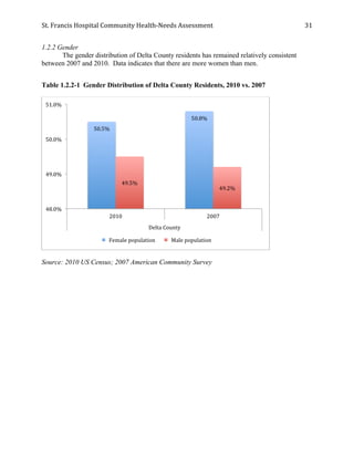St.	
  Francis	
  Hospital	
  Community	
  Health-­‐Needs	
  Assessment	
  
	
  
31	
  
1.2.2 Gender
The gender distribution of Delta County residents has remained relatively consistent
between 2007 and 2010. Data indicates that there are more women than men.
Table 1.2.2-1 Gender Distribution of Delta County Residents, 2010 vs. 2007
Source: 2010 US Census; 2007 American Community Survey
50.5%	
  
50.8%	
  
49.5%	
  
49.2%	
  
48.0%	
  
49.0%	
  
50.0%	
  
51.0%	
  
2010	
   2007	
  
Delta	
  County	
  
	
  	
  Female	
  population	
   	
  	
  Male	
  population	
  
 