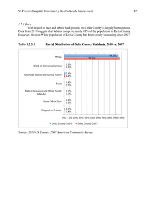 St.	
  Francis	
  Hospital	
  Community	
  Health-­‐Needs	
  Assessment	
  
	
  
32	
  
1.2.3 Race
With regard to race and ethnic background, the Delta County is largely homogenous.
Data from 2010 suggest that Whites comprise nearly 95% of the population in Delta County.
However, the non-White population of Delta County has been slowly increasing since 2007.
Table 1.2.3-1 Racial Distribution of Delta County Residents, 2010 vs. 2007
Source: 2010 US Census; 2007 American Community Survey
94.7%	
  
0.2%	
  
2.4%	
  
0.4%	
  
0.0%	
  
0.2%	
  
0.9%	
  
97.1%	
  
0.3%	
  
2.1%	
  
0.3%	
  
0.0%	
  
0.2%	
  
0.4%	
  
0%	
   10%	
  20%	
  30%	
  40%	
  50%	
  60%	
  70%	
  80%	
  90%	
  100%	
  
	
  	
  	
  	
  	
  	
  White	
  
	
  	
  	
  	
  	
  	
  Black	
  or	
  African	
  American	
  
	
  	
  	
  	
  	
  	
  American	
  Indian	
  and	
  Alaska	
  Native	
  
	
  	
  	
  	
  	
  	
  Asian	
  
	
  	
  	
  	
  	
  	
  Native	
  Hawaiian	
  and	
  Other	
  PaciWic	
  
Islander	
  
	
  	
  	
  	
  	
  	
  Some	
  Other	
  Race	
  
	
  	
  	
  	
  Hispanic	
  or	
  Latino	
  	
  
Delta	
  County	
  2010	
   Delta	
  County	
  2007	
  
 