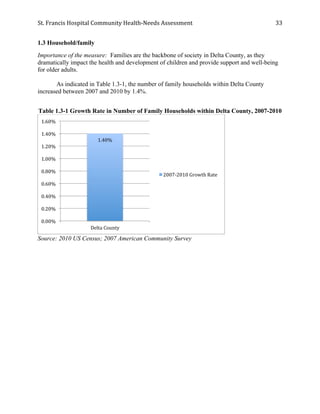St.	
  Francis	
  Hospital	
  Community	
  Health-­‐Needs	
  Assessment	
  
	
  
33	
  
1.3 Household/family
Importance of the measure: Families are the backbone of society in Delta County, as they
dramatically impact the health and development of children and provide support and well-being
for older adults.
As indicated in Table 1.3-1, the number of family households within Delta County
increased between 2007 and 2010 by 1.4%.
Table 1.3-1 Growth Rate in Number of Family Households within Delta County, 2007-2010
Source: 2010 US Census; 2007 American Community Survey
1.40%	
  
0.00%	
  
0.20%	
  
0.40%	
  
0.60%	
  
0.80%	
  
1.00%	
  
1.20%	
  
1.40%	
  
1.60%	
  
Delta	
  County	
  
2007-­‐2010	
  Growth	
  Rate	
  
 