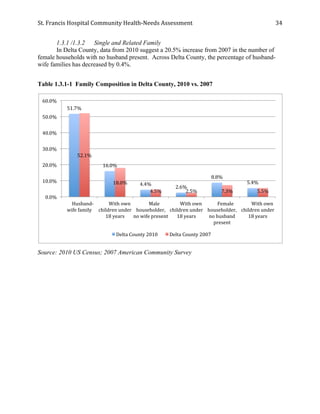 St.	
  Francis	
  Hospital	
  Community	
  Health-­‐Needs	
  Assessment	
  
	
  
34	
  
1.3.1 /1.3.2 Single and Related Family
In Delta County, data from 2010 suggest a 20.5% increase from 2007 in the number of
female households with no husband present. Across Delta County, the percentage of husband-
wife families has decreased by 0.4%.
Table 1.3.1-1 Family Composition in Delta County, 2010 vs. 2007
Source: 2010 US Census; 2007 American Community Survey
51.7%	
  
16.0%	
  
4.4%	
  
2.6%	
  
8.8%	
  
5.4%	
  
52.1%	
  
18.0%	
  
4.5%	
   2.5%	
   7.3%	
   5.5%	
  
0.0%	
  
10.0%	
  
20.0%	
  
30.0%	
  
40.0%	
  
50.0%	
  
60.0%	
  
	
  	
  	
  	
  	
  	
  Husband-­‐
wife	
  family	
  
	
  	
  	
  	
  	
  	
  	
  	
  With	
  own	
  
children	
  under	
  
18	
  years	
  
	
  	
  	
  	
  	
  	
  Male	
  
householder,	
  
no	
  wife	
  present	
  
	
  	
  	
  	
  	
  	
  	
  	
  With	
  own	
  
children	
  under	
  
18	
  years	
  
	
  	
  	
  	
  	
  	
  Female	
  
householder,	
  
no	
  husband	
  
present	
  
	
  	
  	
  	
  	
  	
  	
  	
  With	
  own	
  
children	
  under	
  
18	
  years	
  
Delta	
  County	
  2010	
   Delta	
  County	
  2007	
  
 