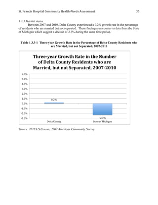 St.	
  Francis	
  Hospital	
  Community	
  Health-­‐Needs	
  Assessment	
  
	
  
35	
  
1.3.3 Marital status
Between 2007 and 2010, Delta County experienced a 0.2% growth rate in the percentage
of residents who are married but not separated. These findings run counter to data from the State
of Michigan which suggest a decline of 2.3% during the same time period.
Table 1.3.3-1 Three-year Growth Rate in the Percentage of Delta County Residents who
are Married, but not Separated, 2007-2010
Source: 2010 US Census; 2007 American Community Survey
0.2%	
  
-­‐2.3%	
  -­‐3.0%	
  
-­‐2.0%	
  
-­‐1.0%	
  
0.0%	
  
1.0%	
  
2.0%	
  
3.0%	
  
4.0%	
  
5.0%	
  
6.0%	
  
Delta	
  County	
   State	
  of	
  Michigan	
  
Three-­‐year	
  Growth	
  Rate	
  in	
  the	
  Number	
  
of	
  Delta	
  County	
  Residents	
  who	
  are	
  
Married,	
  but	
  not	
  Separated,	
  2007-­‐2010	
  
 