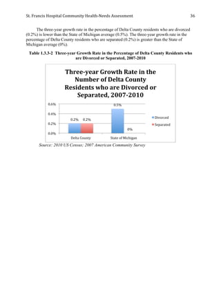 St.	
  Francis	
  Hospital	
  Community	
  Health-­‐Needs	
  Assessment	
  
	
  
36	
  
The three-year growth rate in the percentage of Delta County residents who are divorced
(0.2%) is lower than the State of Michigan average (0.5%). The three-year growth rate in the
percentage of Delta County residents who are separated (0.2%) is greater than the State of
Michigan average (0%).
Table 1.3.3-2 Three-year Growth Rate in the Percentage of Delta County Residents who
are Divorced or Separated, 2007-2010
Source: 2010 US Census; 2007 American Community Survey
0.2%	
  
0.5%	
  
0.2%	
  
0%	
  
0.0%	
  
0.2%	
  
0.4%	
  
0.6%	
  
Delta	
  County	
   State	
  of	
  Michigan	
  
Three-­‐year	
  Growth	
  Rate	
  in	
  the	
  
Number	
  of	
  Delta	
  County	
  
Residents	
  who	
  are	
  Divorced	
  or	
  
Separated,	
  2007-­‐2010	
  	
  
Divorced	
  
Separated	
  
 
