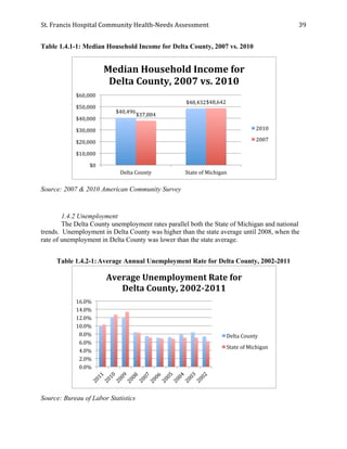St.	
  Francis	
  Hospital	
  Community	
  Health-­‐Needs	
  Assessment	
  
	
  
39	
  
Table 1.4.1-1: Median Household Income for Delta County, 2007 vs. 2010
Source: 2007 & 2010 American Community Survey
1.4.2 Unemployment
The Delta County unemployment rates parallel both the State of Michigan and national
trends. Unemployment in Delta County was higher than the state average until 2008, when the
rate of unemployment in Delta County was lower than the state average.
Table 1.4.2-1:Average Annual Unemployment Rate for Delta County, 2002-2011
Source: Bureau of Labor Statistics
$40,496	
  
$48,432	
  
$37,884	
  
$48,642	
  
$0	
  
$10,000	
  
$20,000	
  
$30,000	
  
$40,000	
  
$50,000	
  
$60,000	
  
Delta	
  County	
   State	
  of	
  Michigan	
  
Median	
  Household	
  Income	
  for	
  
Delta	
  County,	
  2007	
  vs.	
  2010	
  
2010	
  
2007	
  
0.0%	
  
2.0%	
  
4.0%	
  
6.0%	
  
8.0%	
  
10.0%	
  
12.0%	
  
14.0%	
  
16.0%	
  
Average	
  Unemployment	
  Rate	
  for	
  	
  
Delta	
  County,	
  2002-­‐2011	
  
Delta	
  County	
  
State	
  of	
  Michigan	
  
 