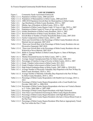 St.	
  Francis	
  Hospital	
  Community	
  Health-­‐Needs	
  Assessment	
  
	
  
4	
  
LIST OF EXHIBITS
Figure 1. Community Needs Assessment Framework
Table 1.1.1-1. Population of Delta County, 2000 and 2010
Table 1.1.1-2. Population of Municipalities in Delta County, 2000 and 2010
Table 1.1.2-1. 2000-2010 Population Growth Rate for Municipalities in Delta County
Table 1.2-1. Age Distribution of Delta County Residents, 2010 vs. 2007
Table 1.2-2. Median Age of Residents in Delta County, 2010 vs. 2007
Table 1.2-3. Population of Delta County Region Under 18 Years of Age, 2010 vs. 2007
Table 1.2-4. Population of Delta County 62 Years of Age and Over, 2010 vs. 2007
Table 1.2.2-1. Gender Distribution of Delta County Residents, 2010 vs. 2007
Table 1.2.3-1. Racial Distribution of Delta County Residents, 2010 vs. 2007
Table 1.3-1. Growth Rate in Number of Family Households Delta County, 2007-2010
Table 1.3.1-1. Family Composition in Delta County, 2010 vs. 2007
Table 1.3.3-1. Three-year Growth Rate in the Percentage of Delta County Residents who are
Married, but not separated, 2007-2010
Table 1.3.3-2. Three-year Growth Rate in the Percentage of Delta County Residents who are
Divorced or Separated, 2007-2010
Table 1.3.3-3. Three-year Growth Rate in the Percentage of Delta County Residents who are
Widowed or Never Married, 2007-2010
Table 1.3.4-1. Births to Teenage Mothers in Delta County Region vs. State of Michigan,
2009 vs. 2006
Table 1.4.1-1. Median Household Income for Delta County, 2007 vs. 2010
Table 1.4.2-1. Average Annual Unemployment Rate for Delta County, 2002-2011
Table 1.4.3-1. Percentage of Families Living in Poverty in Delta County, 2010 vs. 2007
Table 1.5.1-1. Grade 3 Student Achievement in Delta County 2011-2012
Table 1.5.1-2. Grade 8 Student Achievement in Delta County 2011-2012
Table 1.5.2-1. High School Graduation Rates in Delta County, 2007-2008 vs. 2010-2011
Table 1.6.1-1. Average Number of Physically Unhealthy Days Reported in the Past 30 Days by
Delta County Residents, 2010 vs. 2012
Table 1.6.1-2. Average Number of Mentally Unhealthy Days Reported in the Past 30 Days
by Delta County Residents, 2010 vs. 2012
Table 2.1.1-1. Percentage of Delta County Respondents with Health Care Coverage, 2010 vs.
2012
Table 2.1.2-3. Percentage of Delta County Region Respondents with a Usual Health Care
Provider, 2005-2007 vs. 2008-2010
Table 2.1.2-4. Percentage of Delta County Region Respondents who have not Visited a Dentist
in 2+ Years, 2004-2006 vs. 2007-2009
Table 2.2.2-1. Percentage of Delta County Region Residents with High Cholesterol
Table 2.2.2-2. Time Since Last Cholesterol Screening by Delta County Region Residents
Table 2.2.2-3. Percentage of Delta County Region Residents with High Blood Pressure
Table 2.2.2-4. Percentage of Delta County Region Residents who had a Clinical Breast Exam in
the Past Year
Table 2.2.2-5 Percentage of Delta County Region Residents Who Had an Appropriately Timed
Pap Test within the Past 3 Years
 