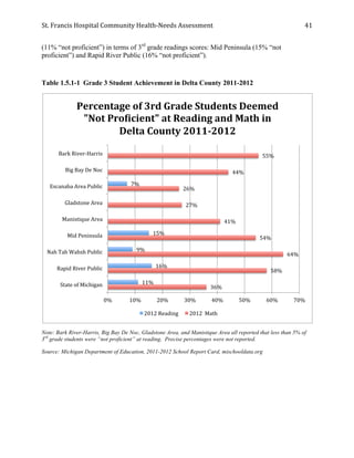 St.	
  Francis	
  Hospital	
  Community	
  Health-­‐Needs	
  Assessment	
  
	
  
41	
  
(11% “not proficient”) in terms of 3rd
grade readings scores: Mid Peninsula (15% “not
proficient”) and Rapid River Public (16% “not proficient”).
Table 1.5.1-1 Grade 3 Student Achievement in Delta County 2011-2012
Note: Bark River-Harris, Big Bay De Noc, Gladstone Area, and Manistique Area all reported that less than 5% of
3rd
grade students were “not proficient” at reading. Precise percentages were not reported.
Source: Michigan Department of Education, 2011-2012 School Report Card, mischooldata.org
7%	
  
15%	
  
9%	
  
16%	
  
11%	
  
55%	
  
44%	
  
26%	
  
27%	
  
41%	
  
54%	
  
64%	
  
58%	
  
36%	
  
0%	
   10%	
   20%	
   30%	
   40%	
   50%	
   60%	
   70%	
  
Bark	
  River-­‐Harris	
  
Big	
  Bay	
  De	
  Noc	
  
Escanaba	
  Area	
  Public	
  
Gladstone	
  Area	
  
Manistique	
  Area	
  
Mid	
  Peninsula	
  
Nah	
  Tah	
  Wahsh	
  Public	
  
Rapid	
  River	
  Public	
  
State	
  of	
  Michigan	
  
Percentage	
  of	
  3rd	
  Grade	
  Students	
  Deemed	
  
"Not	
  ProVicient"	
  at	
  Reading	
  and	
  Math	
  in	
  
Delta	
  County	
  2011-­‐2012	
  
2012	
  Reading	
   2012	
  	
  Math	
  
 
