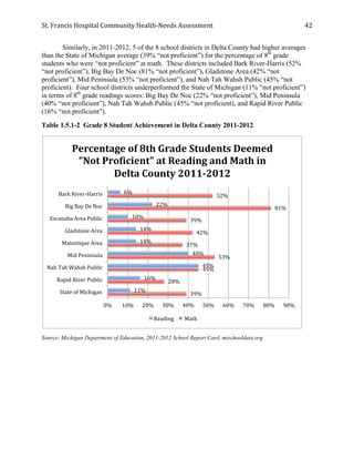St.	
  Francis	
  Hospital	
  Community	
  Health-­‐Needs	
  Assessment	
  
	
  
42	
  
Similarly, in 2011-2012, 5 of the 8 school districts in Delta County had higher averages
than the State of Michigan average (39% “not proficient”) for the percentage of 8th
grade
students who were “not proficient” at math. These districts included Bark River-Harris (52%
“not proficient”), Big Bay De Noc (81% “not proficient”), Gladstone Area (42% “not
proficient”), Mid Peninsula (53% “not proficient”), and Nah Tah Wahsh Public (45% “not
proficient). Four school districts underperformed the State of Michigan (11% “not proficient”)
in terms of 8th
grade readings scores: Big Bay De Noc (22% “not proficient”), Mid Peninsula
(40% “not proficient”), Nah Tah Wahsh Public (45% “not proficient), and Rapid River Public
(16% “not proficient”).
Table 1.5.1-2 Grade 8 Student Achievement in Delta County 2011-2012
Source: Michigan Department of Education, 2011-2012 School Report Card, mischooldata.org
6%	
  
22%	
  
10%	
  
14%	
  
14%	
  
40%	
  
45%	
  
16%	
  
11%	
  
52%	
  
81%	
  
39%	
  
42%	
  
37%	
  
53%	
  
45%	
  
28%	
  
39%	
  
0%	
   10%	
   20%	
   30%	
   40%	
   50%	
   60%	
   70%	
   80%	
   90%	
  
Bark	
  River-­‐Harris	
  
Big	
  Bay	
  De	
  Noc	
  
Escanaba	
  Area	
  Public	
  
Gladstone	
  Area	
  
Manistique	
  Area	
  
Mid	
  Peninsula	
  
Nah	
  Tah	
  Wahsh	
  Public	
  
Rapid	
  River	
  Public	
  
State	
  of	
  Michigan	
  
Percentage	
  of	
  8th	
  Grade	
  Students	
  Deemed	
  
"Not	
  ProVicient"	
  at	
  Reading	
  and	
  Math	
  in	
  
Delta	
  County	
  2011-­‐2012	
  
Reading	
   	
  Math	
  
 
