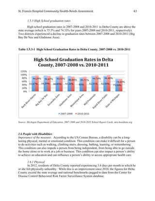 St.	
  Francis	
  Hospital	
  Community	
  Health-­‐Needs	
  Assessment	
  
	
  
43	
  
1.5.3 High School graduation rates
High school graduation rates in 2007-2008 and 2010-2011 in Delta County are above the
state average (which is 75.5% and 74.33% for years 2007-2008 and 2010-2011, respectively).
Two districts experienced a decline in graduation rates between 2007-2008 and 2010-2011 (Big
Bay De Noc and Gladstone Area).
Table 1.5.3-1 High School Graduation Rates in Delta County, 2007-2008 vs. 2010-2011
Source: Michigan Department of Education, 2007-2008 and 2010-2011 School Report Cards, mischooldata.org
1.6 People with Disabilities
Importance of the measure: According to the US Census Bureau, a disability can be a long-
lasting physical, mental or emotional condition. This condition can make it difficult for a person
to do activities such as walking, climbing stairs, dressing, bathing, learning, or remembering.
This condition can also impede a person from being independent, from being able to go outside
the home alone or to work at a job or business. This condition can also impact a person’s ability
to achieve an education and can influence a person’s ability to access appropriate health care.
1.6.1 Physical
In 2012, residents of Delta County reported experiencing 3.6 days per month in which he
or she felt physically unhealthy. While this is an improvement since 2010, the figures for Delta
County exceed the state average and national benchmarks pegged to data from the Center for
Disease Control Behavioral Risk Factor Surveillance System database.
91.67%	
   94.29%	
   88.89%	
   91.24%	
   83%	
   92.31%	
   92.50%	
  
75.50%	
  
94.29%	
   91.67%	
   93.55%	
   86.84%	
   85.71%	
  
94.74%	
   96.40%	
  
74.33%	
  
0%	
  
20%	
  
40%	
  
60%	
  
80%	
  
100%	
  
120%	
  
High	
  School	
  Graduation	
  Rates	
  in	
  Delta	
  
County,	
  2007-­‐2008	
  vs.	
  2010-­‐2011	
  
2007-­‐2008	
   2010-­‐2011	
  
 