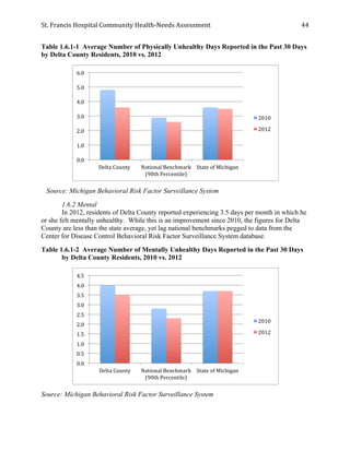 St.	
  Francis	
  Hospital	
  Community	
  Health-­‐Needs	
  Assessment	
  
	
  
44	
  
Table 1.6.1-1 Average Number of Physically Unhealthy Days Reported in the Past 30 Days
by Delta County Residents, 2010 vs. 2012
Source: Michigan Behavioral Risk Factor Surveillance System
1.6.2 Mental
In 2012, residents of Delta County reported experiencing 3.5 days per month in which he
or she felt mentally unhealthy. While this is an improvement since 2010, the figures for Delta
County are less than the state average, yet lag national benchmarks pegged to data from the
Center for Disease Control Behavioral Risk Factor Surveillance System database.
Table 1.6.1-2 Average Number of Mentally Unhealthy Days Reported in the Past 30 Days
by Delta County Residents, 2010 vs. 2012
Source: Michigan Behavioral Risk Factor Surveillance System
0.0	
  
1.0	
  
2.0	
  
3.0	
  
4.0	
  
5.0	
  
6.0	
  
Delta	
  County	
  	
   National	
  Benchmark	
  
(90th	
  Percentile)	
  
State	
  of	
  Michigan	
  
2010	
  
2012	
  
0.0	
  
0.5	
  
1.0	
  
1.5	
  
2.0	
  
2.5	
  
3.0	
  
3.5	
  
4.0	
  
4.5	
  
Delta	
  County	
   National	
  Benchmark	
  
(90th	
  Percentile)	
  
State	
  of	
  Michigan	
  
2010	
  
2012	
  
 