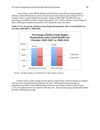 St.	
  Francis	
  Hospital	
  Community	
  Health-­‐Needs	
  Assessment	
  
	
  
48	
  
In the Delta County BRFSS (Behavioral Risk Factor Surveillance System) Region,
defined as Delta-Menominee Counties, the most recent data indicate approximately 81% of
residents utilize a regular health care provider. Between 2005-2007 and 2008-2010, the
percentage of residents in Delta County decreased by 2.5%. On the contrary, the percentage of
State of Michigan residents increased by 2.0% during the same time frame.
Table 2.1.2-3 Percentage of Delta County Region Respondents with a Usual Health Care
Provider, 2005-2007 vs. 2008-2010
Source: Michigan Behavioral Risk Factor Surveillance System
Another metric to gain insight into the capacity of physicians is the percentage of residents
who have not visited physicians within the last year. With regard to the percentage of
respondents the Delta County BRFSS Region who have not visited a dentist in the last year,
37.2% of residents did not see a dentist in the last year. This percentage lags significantly behind
the State of Michigan average.
81.0%	
  
87.5%	
  
83.5%	
   85.5%	
  
0.0%	
  
25.0%	
  
50.0%	
  
75.0%	
  
100.0%	
  
Delta-­‐Menominee	
  County	
   State	
  of	
  Michigan	
  
Percentage	
  of	
  Delta	
  County	
  Region	
  
Respondents	
  with	
  a	
  Usual	
  Health	
  Care	
  
Provider,	
  2005-­‐2007	
  vs.	
  2008-­‐2010	
  	
  	
  
2008-­‐2010	
  
2005-­‐2007	
  
 