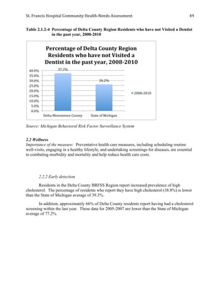St.	
  Francis	
  Hospital	
  Community	
  Health-­‐Needs	
  Assessment	
  
	
  
49	
  
Table 2.1.2-4 Percentage of Delta County Region Residents who have not Visited a Dentist
in the past year, 2008-2010
Source: Michigan Behavioral Risk Factor Surveillance System
2.2 Wellness
Importance of the measure: Preventative health care measures, including scheduling routine
well-visits, engaging in a healthy lifestyle, and undertaking screenings for diseases, are essential
to combating morbidity and mortality and help reduce health care costs.
2.2.2 Early detection
Residents in the Delta County BRFSS Region report increased prevalence of high
cholesterol. The percentage of residents who report they have high cholesterol (38.8%) is lower
than the State of Michigan average of 39.3%.
In addition, approximately 66% of Delta County residents report having had a cholesterol
screening within the last year. These data for 2005-2007 are lower than the State of Michigan
average of 77.2%.
37.2%	
  
26.2%	
  
0.0%	
  
5.0%	
  
10.0%	
  
15.0%	
  
20.0%	
  
25.0%	
  
30.0%	
  
35.0%	
  
40.0%	
  
Delta-­‐Menominee	
  County	
   State	
  of	
  Michigan	
  
Percentage	
  of	
  Delta	
  County	
  Region	
  
Residents	
  who	
  have	
  not	
  Visited	
  a	
  
Dentist	
  in	
  the	
  past	
  year,	
  2008-­‐2010	
  
2008-­‐2010	
  
 