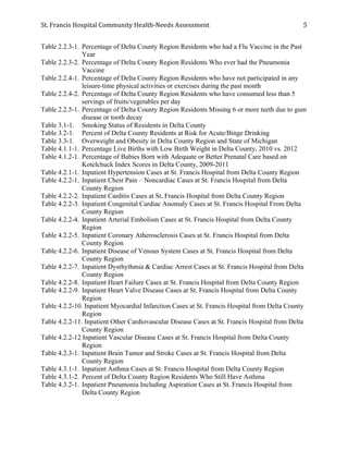 St.	
  Francis	
  Hospital	
  Community	
  Health-­‐Needs	
  Assessment	
  
	
  
5	
  
Table 2.2.3-1. Percentage of Delta County Region Residents who had a Flu Vaccine in the Past
Year
Table 2.2.3-2. Percentage of Delta County Region Residents Who ever had the Pneumonia
Vaccine
Table 2.2.4-1. Percentage of Delta County Region Residents who have not participated in any
leisure-time physical activities or exercises during the past month
Table 2.2.4-2. Percentage of Delta County Region Residents who have consumed less than 5
servings of fruits/vegetables per day
Table 2.2.5-1. Percentage of Delta County Region Residents Missing 6 or more teeth due to gum
disease or tooth decay
Table 3.1-1. Smoking Status of Residents in Delta County
Table 3.2-1. Percent of Delta County Residents at Risk for Acute/Binge Drinking
Table 3.3-1. Overweight and Obesity in Delta County Region and State of Michigan
Table 4.1.1-1. Percentage Live Births with Low Birth Weight in Delta County, 2010 vs. 2012
Table 4.1.2-1. Percentage of Babies Born with Adequate or Better Prenatal Care based on
Kotelchuck Index Scores in Delta County, 2009-2011
Table 4.2.1-1. Inpatient Hypertension Cases at St. Francis Hospital from Delta County Region
Table 4.2.2-1. Inpatient Chest Pain – Noncardiac Cases at St. Francis Hospital from Delta
County Region
Table 4.2.2-2. Inpatient Carditis Cases at St. Francis Hospital from Delta County Region
Table 4.2.2-3. Inpatient Congenital Cardiac Anomaly Cases at St. Francis Hospital From Delta
County Region
Table 4.2.2-4. Inpatient Arterial Embolism Cases at St. Francis Hospital from Delta County
Region
Table 4.2.2-5. Inpatient Coronary Atherosclerosis Cases at St. Francis Hospital from Delta
County Region
Table 4.2.2-6. Inpatient Disease of Venous System Cases at St. Francis Hospital from Delta
County Region
Table 4.2.2-7. Inpatient Dysrhythmia & Cardiac Arrest Cases at St. Francis Hospital from Delta
County Region
Table 4.2.2-8. Inpatient Heart Failure Cases at St. Francis Hospital from Delta County Region
Table 4.2.2-9. Inpatient Heart Valve Disease Cases at St. Francis Hospital from Delta County
Region
Table 4.2.2-10. Inpatient Myocardial Infarction Cases at St. Francis Hospital from Delta County
Region
Table 4.2.2-11. Inpatient Other Cardiovascular Disease Cases at St. Francis Hospital from Delta
County Region
Table 4.2.2-12 Inpatient Vascular Disease Cases at St. Francis Hospital from Delta County
Region
Table 4.2.3-1. Inpatient Brain Tumor and Stroke Cases at St. Francis Hospital from Delta
County Region
Table 4.3.1-1. Inpatient Asthma Cases at St. Francis Hospital from Delta County Region
Table 4.3.1-2. Percent of Delta County Region Residents Who Still Have Asthma
Table 4.3.2-1. Inpatient Pneumonia Including Aspiration Cases at St. Francis Hospital from
Delta County Region
 