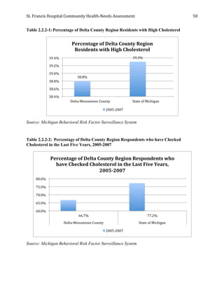 St.	
  Francis	
  Hospital	
  Community	
  Health-­‐Needs	
  Assessment	
  
	
  
50	
  
Table 2.2.2-1:Percentage of Delta County Region Residents with High Cholesterol
Source: Michigan Behavioral Risk Factor Surveillance System
Table 2.2.2-2: Percentage of Delta County Region Respondents who have Checked
Cholesterol in the Last Five Years, 2005-2007
Source: Michigan Behavioral Risk Factor Surveillance System
38.8%	
  
39.3%	
  
38.4%	
  
38.6%	
  
38.8%	
  
39.0%	
  
39.2%	
  
39.4%	
  
Delta-­‐Menominee	
  County	
   State	
  of	
  Michigan	
  
Percentage	
  of	
  Delta	
  County	
  Region	
  
Residents	
  with	
  High	
  Cholesterol	
  
2005-­‐2007	
  
60.0%	
  
65.0%	
  
70.0%	
  
75.0%	
  
80.0%	
  
66.7%	
   77.2%	
  
Delta-­‐Menominee	
  County	
   State	
  of	
  Michigan	
  
Percentage	
  of	
  Delta	
  County	
  Region	
  Respondents	
  who	
  
have	
  Checked	
  Cholesterol	
  in	
  the	
  Last	
  Five	
  Years,	
  
2005-­‐2007	
  
2005-­‐2007	
  
 
