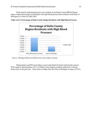 St.	
  Francis	
  Hospital	
  Community	
  Health-­‐Needs	
  Assessment	
  
	
  
51	
  
With regard to high blood pressure, the residents in the Delta County BRFSS Region
report a higher percentage of individuals with high blood pressure than residents in the State of
Michigan as a whole for 2005-2007.
Table 2.2.2-3:Percentage of Delta County Region Residents with High Blood Pressure
Source: Michigan Behavioral Risk Factor Surveillance System
Mammograms and PSA tests help to screen individuals for breast and prostate cancers.
With regard to mammograms, 58.1% of Delta County Region residents underwent a clinical
breast exam in the past year. These data are higher than the State of Michigan average of 54.6%.
26.0%	
  
27.0%	
  
28.0%	
  
29.0%	
  
30.0%	
  
31.0%	
  
32.0%	
  
33.0%	
  
Delta-­‐Menominee	
  County	
   State	
  of	
  Michigan	
  
Percentage	
  of	
  Delta	
  County	
  
Region	
  Residents	
  with	
  High	
  Blood	
  
Pressure	
  
2005-­‐2007	
  
 