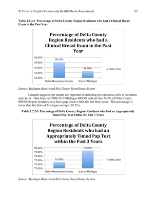 St.	
  Francis	
  Hospital	
  Community	
  Health-­‐Needs	
  Assessment	
  
	
  
52	
  
Table 2.2.2-4 Percentage of Delta County Region Residents who had a Clinical Breast
Exam in the Past Year
Source: Michigan Behavioral Risk Factor Surveillance System
Research suggests pap smears are important in detecting pre-cancerous cells in the uterus
and cervix. Data from the 2008-2010 Michigan BRFSS indicate that 76.5% of Delta County
BRFSS Region residents have had a pap smear within the last three years. This percentage is
lower than the State of Michigan average (79.3%).
Table 2.2.2-5 Percentage of Delta County Region Residents who had an Appropriately
Timed Pap Test within the Past 3 Years
Source: Michigan Behavioral Risk Factor Surveillance System
58.10%	
  
54.60%	
  
52.00%	
  
54.00%	
  
56.00%	
  
58.00%	
  
60.00%	
  
Delta-­‐Menominee	
  County	
   State	
  of	
  Michigan	
  
Percentage	
  of	
  Delta	
  County	
  
Region	
  Residents	
  who	
  had	
  a	
  
Clinical	
  Breast	
  Exam	
  in	
  the	
  Past	
  
Year	
  
2008-­‐2010	
  
76.50%	
  
79.30%	
  
75.00%	
  
76.00%	
  
77.00%	
  
78.00%	
  
79.00%	
  
80.00%	
  
Delta-­‐Menominee	
  County	
   State	
  of	
  Michigan	
  
Percentage	
  of	
  Delta	
  County	
  
Region	
  Residents	
  who	
  had	
  an	
  
Appropriately	
  Timed	
  Pap	
  Test	
  
within	
  the	
  Past	
  3	
  Years	
  
2008-­‐2010	
  
 