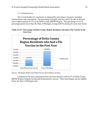 St.	
  Francis	
  Hospital	
  Community	
  Health-­‐Needs	
  Assessment	
  
	
  
53	
  
2.2.3 Immunizations
The overall health of a community is impacted by preventative measures including
immunizations and vaccinations. The percentage of people who have had a flu shot in the past
year is approximately 62.7% in the Delta County BRFSS Region. This percentage is over 6
percentage points lower than the State of Michigan average (68.9%) during the same time frame.
Table 2.2.3-1 Percentage of Delta County Region Residents who had a Flu Vaccine in the
Past Year
Source: Michigan Behavioral Risk Factor Surveillance System
Compared to flu shots, pneumonia shots are more frequent with 66.3% of Delta County
BRFSS Region residents having had the pneumonia vaccine. These percentages are just slightly
below the State of Michigan rates.
62.70%	
  
68.90%	
  
58.00%	
  
60.00%	
  
62.00%	
  
64.00%	
  
66.00%	
  
68.00%	
  
70.00%	
  
Delta-­‐Menominee	
  County	
   State	
  of	
  Michigan	
  
Percentage	
  of	
  Delta	
  County	
  
Region	
  Residents	
  who	
  had	
  a	
  Flu	
  
Vaccine	
  in	
  the	
  Past	
  Year	
  
2008-­‐2010	
  
 
