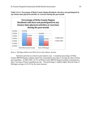 St.	
  Francis	
  Hospital	
  Community	
  Health-­‐Needs	
  Assessment	
  
	
  
55	
  
Table 2.2.4-1 Percentage of Delta County Region Residents who have not participated in
any leisure-time physical activities or exercises during the past month
Source: Michigan Behavioral Risk Factor Surveillance System
Nutrition and diet are critical to preventative care. A moderate percentage of Delta
County BRFSS Region residents report low consumption (less than 5 servings per day) of fruits
and vegetables. In 2005-2007, 25.3% of Delta County BRFSS Region residents consumed less
than 5 servings of fruits/vegetables per day. This percentage is slightly higher than the State of
Michigan average of 24.3% for the same measure.
25.30%	
  
24.30%	
  
23.50%	
  
22.10%	
  
20.00%	
  
21.00%	
  
22.00%	
  
23.00%	
  
24.00%	
  
25.00%	
  
26.00%	
  
Delta-­‐Menominee	
  County	
   State	
  of	
  Michigan	
  
Percentage	
  of	
  Delta	
  County	
  Region	
  
Residents	
  who	
  have	
  not	
  participated	
  in	
  any	
  
leisure-­‐time	
  physical	
  activities	
  or	
  exercises	
  
during	
  the	
  past	
  month	
  
2008-­‐2010	
  
2005-­‐2007	
  
 
