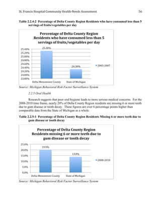 St.	
  Francis	
  Hospital	
  Community	
  Health-­‐Needs	
  Assessment	
  
	
  
56	
  
Table 2.2.4-2 Percentage of Delta County Region Residents who have consumed less than 5
servings of fruits/vegetables per day
Source: Michigan Behavioral Risk Factor Surveillance System
2.2.5 Oral Health
Research suggests that poor oral hygiene leads to more serious medical concerns. For the
2008-2010 time frame, nearly 20% of Delta County Region residents are missing 6 or more teeth
due to gum disease or tooth decay. These figures are over 6 percentage points higher than
comparable data from the State of Michigan as a whole.
Table 2.2.5-1 Percentage of Delta County Region Residents Missing 6 or more teeth due to
gum disease or tooth decay
Source: Michigan Behavioral Risk Factor Surveillance System
25.30%	
  
24.30%	
  
23.80%	
  
24.00%	
  
24.20%	
  
24.40%	
  
24.60%	
  
24.80%	
  
25.00%	
  
25.20%	
  
25.40%	
  
Delta-­‐Menominee	
  County	
   State	
  of	
  Michigan	
  
Percentage	
  of	
  Delta	
  County	
  Region	
  
Residents	
  who	
  have	
  consumed	
  less	
  than	
  5	
  
servings	
  of	
  fruits/vegetables	
  per	
  day	
  
2005-­‐2007	
  
19.9%	
  
13.8%	
  
0.0%	
  
5.0%	
  
10.0%	
  
15.0%	
  
20.0%	
  
25.0%	
  
Delta-­‐Menominee	
  County	
   State	
  of	
  Michigan	
  
Percentage	
  of	
  Delta	
  County	
  Region	
  
Residents	
  missing	
  6	
  or	
  more	
  teeth	
  due	
  to	
  
gum	
  disease	
  or	
  tooth	
  decay 	
  	
  
2008-­‐2010	
  
 