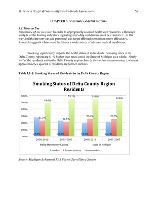 St.	
  Francis	
  Hospital	
  Community	
  Health-­‐Needs	
  Assessment	
  
	
  
59	
  
CHAPTER 3. SYMPTOMS AND PREDICTORS
3.1 Tobacco Use
Importance of the measure: In order to appropriately allocate health care resources, a thorough
analysis of the leading indicators regarding morbidity and disease must be conducted. In this
way, health care services and personnel can target affected populations more effectively.
Research suggests tobacco use facilitates a wide variety of adverse medical conditions.
Smoking significantly impacts the health status of individuals. Smoking rates in the
Delta County region are 8.1% higher than rates across the State of Michigan as a whole. Nearly
half of the residents within the Delta County region classify themselves as non-smokers, whereas
approximately a quarter of residents are former smokers.
Table 3.1-1: Smoking Status of Residents in the Delta County Region
Source: Michigan Behavioral Risk Factor Surveillance System
27.8%	
   23.3%	
   19.7%	
   21.7%	
  
23.3%	
   21.6%	
  
25.6%	
   25.7%	
  
49.0%	
  
55.1%	
   54.8%	
  
52.6%	
  
0.0%	
  
10.0%	
  
20.0%	
  
30.0%	
  
40.0%	
  
50.0%	
  
60.0%	
  
2008-­‐2010	
   2005-­‐2007	
   2008-­‐2010	
   2005-­‐2007	
  
Delta-­‐Menominee	
  County	
   State	
  of	
  Michigan	
  
Smoking	
  Status	
  of	
  Delta	
  County	
  Region	
  
Residents	
  
smoker	
   former	
  smoker	
   non-­‐smoker	
  
 