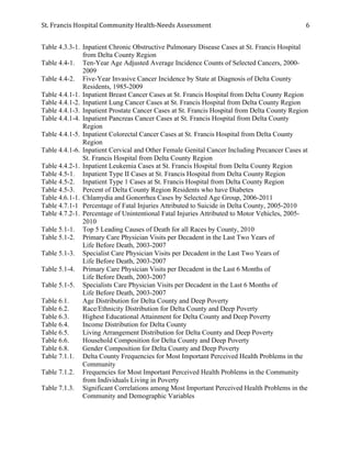St.	
  Francis	
  Hospital	
  Community	
  Health-­‐Needs	
  Assessment	
  
	
  
6	
  
Table 4.3.3-1. Inpatient Chronic Obstructive Pulmonary Disease Cases at St. Francis Hospital
from Delta County Region
Table 4.4-1. Ten-Year Age Adjusted Average Incidence Counts of Selected Cancers, 2000-
2009
Table 4.4-2. Five-Year Invasive Cancer Incidence by State at Diagnosis of Delta County
Residents, 1985-2009
Table 4.4.1-1. Inpatient Breast Cancer Cases at St. Francis Hospital from Delta County Region
Table 4.4.1-2. Inpatient Lung Cancer Cases at St. Francis Hospital from Delta County Region
Table 4.4.1-3. Inpatient Prostate Cancer Cases at St. Francis Hospital from Delta County Region
Table 4.4.1-4. Inpatient Pancreas Cancer Cases at St. Francis Hospital from Delta County
Region
Table 4.4.1-5. Inpatient Colorectal Cancer Cases at St. Francis Hospital from Delta County
Region
Table 4.4.1-6. Inpatient Cervical and Other Female Genital Cancer Including Precancer Cases at
St. Francis Hospital from Delta County Region
Table 4.4.2-1. Inpatient Leukemia Cases at St. Francis Hospital from Delta County Region
Table 4.5-1. Inpatient Type II Cases at St. Francis Hospital from Delta County Region
Table 4.5-2. Inpatient Type 1 Cases at St. Francis Hospital from Delta County Region
Table 4.5-3. Percent of Delta County Region Residents who have Diabetes
Table 4.6.1-1. Chlamydia and Gonorrhea Cases by Selected Age Group, 2006-2011
Table 4.7.1-1 Percentage of Fatal Injuries Attributed to Suicide in Delta County, 2005-2010
Table 4.7.2-1. Percentage of Unintentional Fatal Injuries Attributed to Motor Vehicles, 2005-
2010
Table 5.1-1. Top 5 Leading Causes of Death for all Races by County, 2010
Table 5.1-2. Primary Care Physician Visits per Decadent in the Last Two Years of
Life Before Death, 2003-2007
Table 5.1-3. Specialist Care Physician Visits per Decadent in the Last Two Years of
Life Before Death, 2003-2007
Table 5.1-4. Primary Care Physician Visits per Decadent in the Last 6 Months of
Life Before Death, 2003-2007
Table 5.1-5. Specialists Care Physician Visits per Decadent in the Last 6 Months of
Life Before Death, 2003-2007
Table 6.1. Age Distribution for Delta County and Deep Poverty
Table 6.2. Race/Ethnicity Distribution for Delta County and Deep Poverty
Table 6.3. Highest Educational Attainment for Delta County and Deep Poverty
Table 6.4. Income Distribution for Delta County
Table 6.5. Living Arrangement Distribution for Delta County and Deep Poverty
Table 6.6. Household Composition for Delta County and Deep Poverty
Table 6.8. Gender Composition for Delta County and Deep Poverty
Table 7.1.1. Delta County Frequencies for Most Important Perceived Health Problems in the
Community
Table 7.1.2. Frequencies for Most Important Perceived Health Problems in the Community
from Individuals Living in Poverty
Table 7.1.3. Significant Correlations among Most Important Perceived Health Problems in the
Community and Demographic Variables
 