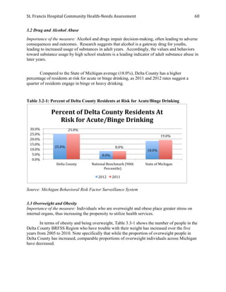 St.	
  Francis	
  Hospital	
  Community	
  Health-­‐Needs	
  Assessment	
  
	
  
60	
  
3.2 Drug and Alcohol Abuse
Importance of the measure: Alcohol and drugs impair decision-making, often leading to adverse
consequences and outcomes. Research suggests that alcohol is a gateway drug for youths,
leading to increased usage of substances in adult years. Accordingly, the values and behaviors
toward substance usage by high school students is a leading indicator of adult substance abuse in
later years.
Compared to the State of Michigan average (18.0%), Delta County has a higher
percentage of residents at risk for acute or binge drinking, as 2011 and 2012 rates suggest a
quarter of residents engage in binge or heavy drinking.
Table 3.2-1: Percent of Delta County Residents at Risk for Acute/Binge Drinking
Source: Michigan Behavioral Risk Factor Surveillance System
3.3 Overweight and Obesity
Importance of the measure: Individuals who are overweight and obese place greater stress on
internal organs, thus increasing the propensity to utilize health services.
In terms of obesity and being overweight, Table 3.3-1 shows the number of people in the
Delta County BRFSS Region who have trouble with their weight has increased over the five
years from 2005 to 2010. Note specifically that while the proportion of overweight people in
Delta County has increased, comparable proportions of overweight individuals across Michigan
have decreased.
25.0%	
  
8.0%	
  
18.0%	
  
25.0%	
  
8.0%	
  
19.0%	
  
0.0%	
  
5.0%	
  
10.0%	
  
15.0%	
  
20.0%	
  
25.0%	
  
30.0%	
  
Delta	
  County	
   National	
  Benchmark	
  (90th	
  
Percentile)	
  
State	
  of	
  Michigan	
  
Percent	
  of	
  Delta	
  County	
  Residents	
  At	
  
Risk	
  for	
  Acute/Binge	
  Drinking	
  
2012	
   2011	
  
 