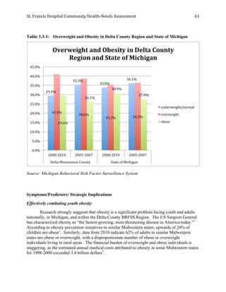 St.	
  Francis	
  Hospital	
  Community	
  Health-­‐Needs	
  Assessment	
  
	
  
61	
  
Table 3.3-1: Overweight and Obesity in Delta County Region and State of Michigan
Source: Michigan Behavioral Risk Factor Surveillance System
Symptoms/Predictors: Strategic Implications
Effectively combating youth obesity:
Research strongly suggests that obesity is a significant problem facing youth and adults
nationally, in Michigan, and within the Delta County BRFSS Region. The US Surgeon General
has characterized obesity as “the fastest-growing, most threatening disease in America today.”1
According to obesity prevention initiatives in similar Midwestern states, upwards of 20% of
children are obese2
. Similarly, data from 2010 indicate 62% of adults in similar Midwestern
states are obese or overweight, with a disproportionate number of obese or overweight
individuals living in rural areas. The financial burden of overweight and obese individuals is
staggering, as the estimated annual medical costs attributed to obesity in some Midwestern states
for 1998-2000 exceeded 3.4 billion dollars3
.
29.4%	
  
35.3%	
  
33.8%	
  
36.1%	
  
41.0%	
  
38.6%	
  
35.3%	
   36.3%	
  
29.6%	
  
26.1%	
  
30.9%	
  
27.6%	
  
0.0%	
  
5.0%	
  
10.0%	
  
15.0%	
  
20.0%	
  
25.0%	
  
30.0%	
  
35.0%	
  
40.0%	
  
45.0%	
  
2008-­‐2010	
   2005-­‐2007	
   2008-­‐2010	
   2005-­‐2007	
  
Delta-­‐Menominee	
  County	
   State	
  of	
  Michigan	
  
Overweight	
  and	
  Obesity	
  in	
  Delta	
  County	
  
Region	
  and	
  State	
  of	
  Michigan	
  
underweight/normal	
  
overweight	
  
obese	
  
 