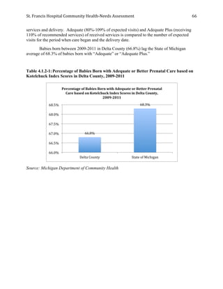 St.	
  Francis	
  Hospital	
  Community	
  Health-­‐Needs	
  Assessment	
  
	
  
66	
  
services and delivery. Adequate (80%-109% of expected visits) and Adequate Plus (receiving
110% of recommended services) of received services is compared to the number of expected
visits for the period when care began and the delivery date.
Babies born between 2009-2011 in Delta County (66.8%) lag the State of Michigan
average of 68.3% of babies born with “Adequate” or “Adequate Plus.”
Table 4.1.2-1:Percentage of Babies Born with Adequate or Better Prenatal Care based on
Kotelchuck Index Scores in Delta County, 2009-2011
Source: Michigan Department of Community Health
66.8%	
  
68.3%	
  
66.0%	
  
66.5%	
  
67.0%	
  
67.5%	
  
68.0%	
  
68.5%	
  
Delta	
  County	
   State	
  of	
  Michigan	
  
Percentage	
  of	
  Babies	
  Born	
  with	
  Adequate	
  or	
  Better	
  Prenatal	
  
Care	
  based	
  on	
  Kotelchuck	
  Index	
  Scores	
  in	
  Delta	
  County,	
  
2009-­‐2011	
  	
  	
  
 