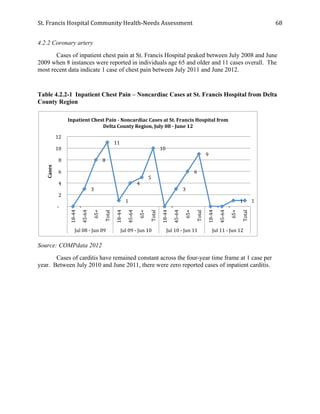 St.	
  Francis	
  Hospital	
  Community	
  Health-­‐Needs	
  Assessment	
  
	
  
68	
  
4.2.2 Coronary artery
Cases of inpatient chest pain at St. Francis Hospital peaked between July 2008 and June
2009 when 8 instances were reported in individuals age 65 and older and 11 cases overall. The
most recent data indicate 1 case of chest pain between July 2011 and June 2012.
Table 4.2.2-1 Inpatient Chest Pain – Noncardiac Cases at St. Francis Hospital from Delta
County Region
Source: COMPdata 2012
Cases of carditis have remained constant across the four-year time frame at 1 case per
year. Between July 2010 and June 2011, there were zero reported cases of inpatient carditis.
	
  -­‐	
  	
  	
  	
  
	
  3	
  	
  
	
  8	
  	
  
	
  11	
  	
  
	
  1	
  	
  
	
  4	
  	
  
	
  5	
  	
  
	
  10	
  	
  
	
  -­‐	
  	
  	
  	
  
	
  3	
  	
  
	
  6	
  	
  
	
  9	
  	
  
	
  -­‐	
  	
  	
  	
   	
  -­‐	
  	
  	
  	
  
	
  1	
  	
   	
  1	
  	
  
	
  -­‐	
  	
  	
  	
  
	
  2	
  	
  
	
  4	
  	
  
	
  6	
  	
  
	
  8	
  	
  
	
  10	
  	
  
	
  12	
  	
  
18-­‐44	
  
45-­‐64	
  
65+	
  
Total	
  
18-­‐44	
  
45-­‐64	
  
65+	
  
Total	
  
18-­‐44	
  
45-­‐64	
  
65+	
  
Total	
  
18-­‐44	
  
45-­‐64	
  
65+	
  
Total	
  
Jul	
  08	
  -­‐	
  Jun	
  09	
   Jul	
  09	
  -­‐	
  Jun	
  10	
   Jul	
  10	
  -­‐	
  Jun	
  11	
   Jul	
  11	
  -­‐	
  Jun	
  12	
  
Cases	
  
Inpatient	
  Chest	
  Pain	
  -­‐	
  Noncardiac	
  Cases	
  at	
  St.	
  Francis	
  Hospital	
  from	
  
Delta	
  County	
  Region,	
  July	
  08	
  -­‐	
  June	
  12	
  
 