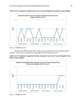 St.	
  Francis	
  Hospital	
  Community	
  Health-­‐Needs	
  Assessment	
  
	
  
69	
  
Table 4.2.2-2 Inpatient Carditis Cases at St. Francis Hospital from Delta County Region
Source: COMPdata 2012
Between July 2008 and June 2012, there was one reported case of congenital cardiac
anomaly. The case was reported in an individual 65 years of age and over.
Table 4.2.2-3 Inpatient Congenital Cardiac Anomaly Cases at St. Francis Hospital From
Delta County Region
Source: COMPdata 2012
	
  -­‐	
  	
  	
  	
  
	
  1	
  	
  
	
  -­‐	
  	
  	
  	
  
	
  1	
  	
   	
  1	
  	
  
	
  -­‐	
  	
  	
  	
   	
  -­‐	
  	
  	
  	
  
	
  1	
  	
  
	
  -­‐	
  	
  	
  	
   	
  -­‐	
  	
  	
  	
   	
  -­‐	
  	
  	
  	
   	
  -­‐	
  	
  	
  	
   	
  -­‐	
  	
  	
  	
  
	
  1	
  	
  
	
  -­‐	
  	
  	
  	
  
	
  1	
  	
  
	
  -­‐	
  	
  	
  	
  
	
  1	
  	
  
	
  2	
  	
  
18-­‐44	
  
45-­‐64	
  
65+	
  
Total	
  
18-­‐44	
  
45-­‐64	
  
65+	
  
Total	
  
18-­‐44	
  
45-­‐64	
  
65+	
  
Total	
  
18-­‐44	
  
45-­‐64	
  
65+	
  
Total	
  
Jul	
  08	
  -­‐	
  Jun	
  09	
   Jul	
  09	
  -­‐	
  Jun	
  10	
   Jul	
  10	
  -­‐	
  Jun	
  11	
   Jul	
  11	
  -­‐	
  Jun	
  12	
  
Cases	
  
Inpatient	
  Carditis	
  Cases	
  at	
  St.	
  Francis	
  Hospital	
  from	
  Delta	
  County	
  
Region,	
  July	
  08	
  -­‐	
  June	
  12	
  
	
  -­‐	
  	
  	
  	
   	
  -­‐	
  	
  	
  	
   	
  -­‐	
  	
  	
  	
   	
  -­‐	
  	
  	
  	
   	
  -­‐	
  	
  	
  	
   	
  -­‐	
  	
  	
  	
   	
  -­‐	
  	
  	
  	
   	
  -­‐	
  	
  	
  	
   	
  -­‐	
  	
  	
  	
   	
  -­‐	
  	
  	
  	
   	
  -­‐	
  	
  	
  	
   	
  -­‐	
  	
  	
  	
   	
  -­‐	
  	
  	
  	
   	
  -­‐	
  	
  	
  	
  
	
  1	
  	
   	
  1	
  	
  
	
  -­‐	
  	
  	
  	
  
	
  1	
  	
  
	
  2	
  	
  
18-­‐44	
  
45-­‐64	
  
65+	
  
Total	
  
18-­‐44	
  
45-­‐64	
  
65+	
  
Total	
  
18-­‐44	
  
45-­‐64	
  
65+	
  
Total	
  
18-­‐44	
  
45-­‐64	
  
65+	
  
Total	
  
Jul	
  08	
  -­‐	
  Jun	
  09	
   Jul	
  09	
  -­‐	
  Jun	
  10	
   Jul	
  10	
  -­‐	
  Jun	
  11	
   Jul	
  11	
  -­‐	
  Jun	
  12	
  
Cases	
  
Inpatient	
  Congenital	
  Cardiac	
  Anomaly	
  Cases	
  at	
  St.	
  Francis	
  Hospital	
  from	
  
Delta	
  County	
  Region,	
  July	
  08	
  -­‐	
  June	
  12	
  
 