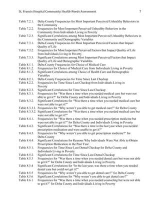 St.	
  Francis	
  Hospital	
  Community	
  Health-­‐Needs	
  Assessment	
  
	
  
7	
  
Table 7.2.1. Delta County Frequencies for Most Important Perceived Unhealthy Behaviors in
the Community
Table 7.2.2. Frequencies for Most Important Perceived Unhealthy Behaviors in the
Community from Individuals Living in Poverty
Table 7.2.3. Significant Correlations among Most Important Perceived Unhealthy Behaviors in
the Community and Demographic Variables
Table 7.3.1. Delta County Frequencies for Most Important Perceived Factors that Impact
Quality of Life
Table 7.3.2. Frequencies for Most Important Perceived Factors that Impact Quality of Life
from Individuals Living in Poverty
Table 7.3.3. Significant Correlations among Most Important Perceived Factors that Impact
Quality of Life and Demographic Variables
Table 8.1.1. Delta County Frequencies for Choice of Medical Care
Table 8.1.2. Frequencies for Choice of Medical Care from Individuals Living in Poverty
Table 8.1.3. Significant Correlations among Choice of Health Care and Demographic
Variables
Table 8.2.1. Delta County Frequencies for Time Since Last Checkup
Table 8.2.2. Frequencies for Time Since Last Checkup from Individuals Living in
Poverty
Table 8.2.3. Significant Correlations for Time Since Last Checkup
Table 8.3.1. Frequencies for “Was there a time when you needed medical care but were not
able to get it?” for Delta County and Individuals Living in Poverty
Table 8.3.2. Significant Correlations for “Was there a time when you needed medical care but
were not able to get it?”
Table 8.3.3.1. Frequencies for “Why weren’t you able to get medical care?” for Delta County
Table 8.3.3.2. Significant Correlations for “Was there a time when you needed medical care but
were not able to get it?”
Table 8.4.1. Frequencies for “Was there a time when you needed prescription medicine but
were not able to get it?” for Delta County and Individuals Living in Poverty
Table 8.4.2. Significant Correlations for “Was there a time in the last year when you needed
prescription medication and were unable to get it?”
Table 8.4.3. Frequencies for “Why weren’t you able to get prescription medicine?” for
Delta County
Table 8.4.4. Significant Correlations for Reasons Why Individuals Were Not Able to Obtain
Prescription Medication in the Past Year
Table 8.5.1. Frequencies for Time Since Last Dental Checkup for Delta County and
Individuals Living in Poverty
Table 8.5.2. Significant Correlations for Time Since Last Dental Checkup
Table 8.5.3 Frequencies for “Was there a time when you needed dental care but were not able
to get it?” for Delta County and Individuals Living in Poverty
Table 8.5.4	
   Significant Correlations for “In the last year, was there a time when you needed
dental care but could not get it?”
Table 8.5.5 Frequencies for “Why weren’t you able to get dental care?” for Delta County
Table 8.5.6 Significant Correlations for “Why weren’t you able to get dental care?”
Table 8.6.1 Frequencies for “Was there a time when you needed counseling but were not able
to get it?” for Delta County and Individuals Living in Poverty
 