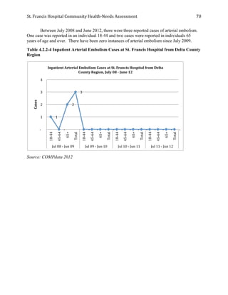 St.	
  Francis	
  Hospital	
  Community	
  Health-­‐Needs	
  Assessment	
  
	
  
70	
  
Between July 2008 and June 2012, there were three reported cases of arterial embolism.
One case was reported in an individual 18-44 and two cases were reported in individuals 65
years of age and over. There have been zero instances of arterial embolism since July 2009.
Table 4.2.2-4 Inpatient Arterial Embolism Cases at St. Francis Hospital from Delta County
Region
Source: COMPdata 2012
	
  1	
  	
  
	
  -­‐	
  	
  	
  	
  
	
  2	
  	
  
	
  3	
  	
  
	
  -­‐	
  	
  	
  	
   	
  -­‐	
  	
  	
  	
   	
  -­‐	
  	
  	
  	
   	
  -­‐	
  	
  	
  	
   	
  -­‐	
  	
  	
  	
   	
  -­‐	
  	
  	
  	
   	
  -­‐	
  	
  	
  	
   	
  -­‐	
  	
  	
  	
   	
  -­‐	
  	
  	
  	
   	
  -­‐	
  	
  	
  	
   	
  -­‐	
  	
  	
  	
   	
  -­‐	
  	
  	
  	
  	
  -­‐	
  	
  	
  	
  
	
  1	
  	
  
	
  2	
  	
  
	
  3	
  	
  
	
  4	
  	
  
18-­‐44	
  
45-­‐64	
  
65+	
  
Total	
  
18-­‐44	
  
45-­‐64	
  
65+	
  
Total	
  
18-­‐44	
  
45-­‐64	
  
65+	
  
Total	
  
18-­‐44	
  
45-­‐64	
  
65+	
  
Total	
  
Jul	
  08	
  -­‐	
  Jun	
  09	
   Jul	
  09	
  -­‐	
  Jun	
  10	
   Jul	
  10	
  -­‐	
  Jun	
  11	
   Jul	
  11	
  -­‐	
  Jun	
  12	
  
Cases	
  
Inpatient	
  Arterial	
  Embolism	
  Cases	
  at	
  St.	
  Francis	
  Hospital	
  from	
  Delta	
  
County	
  Region,	
  July	
  08	
  -­‐	
  June	
  12	
  
 