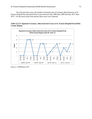 St.	
  Francis	
  Hospital	
  Community	
  Health-­‐Needs	
  Assessment	
  
	
  
71	
  
Over the past four years, the number of treated cases of coronary atherosclerosis at St.
Francis Hospital has decreased from 4 cases between July 2008-June 2009 and July 2011-June
2012. For the most recent time period, three cases were reported.
Table 4.2.2-5 Inpatient Coronary Atherosclerosis Cases at St. Francis Hospital from Delta
County Region
Source: COMPdata 2012
	
  -­‐	
  	
  	
  	
   	
  -­‐	
  	
  	
  	
  
	
  4	
  	
   	
  4	
  	
  
	
  -­‐	
  	
  	
  	
   	
  -­‐	
  	
  	
  	
  
	
  3	
  	
   	
  3	
  	
  
	
  -­‐	
  	
  	
  	
  
	
  1	
  	
  
	
  2	
  	
  
	
  3	
  	
  
	
  -­‐	
  	
  	
  	
  
	
  2	
  	
  
	
  1	
  	
  
	
  3	
  	
  
	
  -­‐	
  	
  	
  	
  
	
  1	
  	
  
	
  2	
  	
  
	
  3	
  	
  
	
  4	
  	
  
	
  5	
  	
  
18-­‐44	
  
45-­‐64	
  
65+	
  
Total	
  
18-­‐44	
  
45-­‐64	
  
65+	
  
Total	
  
18-­‐44	
  
45-­‐64	
  
65+	
  
Total	
  
18-­‐44	
  
45-­‐64	
  
65+	
  
Total	
  
Jul	
  08	
  -­‐	
  Jun	
  09	
   Jul	
  09	
  -­‐	
  Jun	
  10	
   Jul	
  10	
  -­‐	
  Jun	
  11	
   Jul	
  11	
  -­‐	
  Jun	
  12	
  
Cases	
  
Inpatient	
  Coronary	
  Atherosclerosis	
  Cases	
  at	
  St.	
  Francis	
  Hospital	
  from	
  
Delta	
  County	
  Region,	
  July	
  08	
  -­‐	
  June	
  12	
  
 