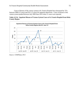 St.	
  Francis	
  Hospital	
  Community	
  Health-­‐Needs	
  Assessment	
  
	
  
72	
  
Cases of disease of the venous system at St. Francis Hospital have decreased by 75%
between 2008 (12 cases) and 2011 (3 cases) for inpatient admissions. Cases of disease of the
venous system peaked between July 2009-June 2010 when 21 cases were reported.
Table 4.2.2-6 Inpatient Disease of Venous System Cases at St. Francis Hospital from Delta
County Region
Source: COMPdata 2012
	
  2	
  	
  
	
  5	
  	
   	
  5	
  	
  
	
  12	
  	
  
	
  2	
  	
  
	
  8	
  	
  
	
  11	
  	
  
	
  21	
  	
  
	
  2	
  	
  
	
  4	
  	
  
	
  6	
  	
  
	
  12	
  	
  
	
  -­‐	
  	
  	
  	
  
	
  3	
  	
  
	
  -­‐	
  	
  	
  	
  
	
  3	
  	
  
	
  -­‐	
  	
  	
  	
  
	
  5	
  	
  
	
  10	
  	
  
	
  15	
  	
  
	
  20	
  	
  
	
  25	
  	
  
18-­‐44	
  
45-­‐64	
  
65+	
  
Total	
  
18-­‐44	
  
45-­‐64	
  
65+	
  
Total	
  
18-­‐44	
  
45-­‐64	
  
65+	
  
Total	
  
18-­‐44	
  
45-­‐64	
  
65+	
  
Total	
  
Jul	
  08	
  -­‐	
  Jun	
  09	
   Jul	
  09	
  -­‐	
  Jun	
  10	
   Jul	
  10	
  -­‐	
  Jun	
  11	
   Jul	
  11	
  -­‐	
  Jun	
  12	
  
Cases	
  
Inpatient	
  Disease	
  of	
  Venous	
  System	
  Cases	
  at	
  St.	
  Francis	
  Hospital	
  from	
  
Delta	
  County	
  Region,	
  July	
  08	
  -­‐	
  June	
  12	
  
 