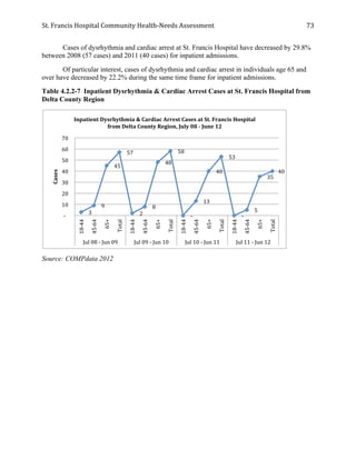 St.	
  Francis	
  Hospital	
  Community	
  Health-­‐Needs	
  Assessment	
  
	
  
73	
  
Cases of dysrhythmia and cardiac arrest at St. Francis Hospital have decreased by 29.8%
between 2008 (57 cases) and 2011 (40 cases) for inpatient admissions.
Of particular interest, cases of dysrhythmia and cardiac arrest in individuals age 65 and
over have decreased by 22.2% during the same time frame for inpatient admissions.
Table 4.2.2-7 Inpatient Dysrhythmia & Cardiac Arrest Cases at St. Francis Hospital from
Delta County Region
Source: COMPdata 2012
	
  3	
  	
  
	
  9	
  	
  
	
  45	
  	
  
	
  57	
  	
  
	
  2	
  	
  
	
  8	
  	
  
	
  48	
  	
  
	
  58	
  	
  
	
  -­‐	
  	
  	
  	
  
	
  13	
  	
  
	
  40	
  	
  
	
  53	
  	
  
	
  -­‐	
  	
  	
  	
  
	
  5	
  	
  
	
  35	
  	
  
	
  40	
  	
  
	
  -­‐	
  	
  	
  	
  
	
  10	
  	
  
	
  20	
  	
  
	
  30	
  	
  
	
  40	
  	
  
	
  50	
  	
  
	
  60	
  	
  
	
  70	
  	
  
18-­‐44	
  
45-­‐64	
  
65+	
  
Total	
  
18-­‐44	
  
45-­‐64	
  
65+	
  
Total	
  
18-­‐44	
  
45-­‐64	
  
65+	
  
Total	
  
18-­‐44	
  
45-­‐64	
  
65+	
  
Total	
  
Jul	
  08	
  -­‐	
  Jun	
  09	
   Jul	
  09	
  -­‐	
  Jun	
  10	
   Jul	
  10	
  -­‐	
  Jun	
  11	
   Jul	
  11	
  -­‐	
  Jun	
  12	
  
Cases	
  
Inpatient	
  Dysrhythmia	
  &	
  Cardiac	
  Arrest	
  Cases	
  at	
  St.	
  Francis	
  Hospital	
  
from	
  Delta	
  County	
  Region,	
  July	
  08	
  -­‐	
  June	
  12	
  
 