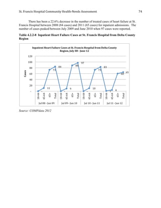 St.	
  Francis	
  Hospital	
  Community	
  Health-­‐Needs	
  Assessment	
  
	
  
74	
  
There has been a 22.6% decrease in the number of treated cases of heart failure at St.
Francis Hospital between 2008 (84 cases) and 2011 (65 cases) for inpatient admissions. The
number of cases peaked between July 2009 and June 2010 when 97 cases were reported.
Table 4.2.2-8 Inpatient Heart Failure Cases at St. Francis Hospital from Delta County
Region
Source: COMPdata 2012
	
  -­‐	
  	
  	
  	
  
	
  11	
  	
  
	
  73	
  	
  
	
  84	
  	
  
	
  -­‐	
  	
  	
  	
  
	
  9	
  	
  
	
  88	
  	
  
	
  97	
  	
  
	
  -­‐	
  	
  	
  	
  
	
  10	
  	
  
	
  73	
  	
  
	
  83	
  	
  
	
  1	
  	
   	
  4	
  	
  
	
  60	
  	
  
	
  65	
  	
  
	
  -­‐	
  	
  	
  	
  
	
  20	
  	
  
	
  40	
  	
  
	
  60	
  	
  
	
  80	
  	
  
	
  100	
  	
  
	
  120	
  	
  
18-­‐44	
  
45-­‐64	
  
65+	
  
Total	
  
18-­‐44	
  
45-­‐64	
  
65+	
  
Total	
  
18-­‐44	
  
45-­‐64	
  
65+	
  
Total	
  
18-­‐44	
  
45-­‐64	
  
65+	
  
Total	
  
Jul	
  08	
  -­‐	
  Jun	
  09	
   Jul	
  09	
  -­‐	
  Jun	
  10	
   Jul	
  10	
  -­‐	
  Jun	
  11	
   Jul	
  11	
  -­‐	
  Jun	
  12	
  
Cases	
  
Inpatient	
  Heart	
  Failure	
  Cases	
  at	
  St.	
  Francis	
  Hospital	
  from	
  Delta	
  County	
  
Region,	
  July	
  08	
  -­‐	
  June	
  12	
  
 