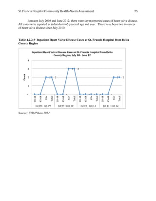 St.	
  Francis	
  Hospital	
  Community	
  Health-­‐Needs	
  Assessment	
  
	
  
75	
  
Between July 2008 and June 2012, there were seven reported cases of heart valve disease.
All cases were reported in individuals 65 years of age and over. There have been two instances
of heart valve disease since July 2010.
Table 4.2.2-9 Inpatient Heart Valve Disease Cases at St. Francis Hospital from Delta
County Region
Source: COMPdata 2012
	
  -­‐	
  	
  	
  	
   	
  -­‐	
  	
  	
  	
  
	
  2	
  	
   	
  2	
  	
  
	
  -­‐	
  	
  	
  	
   	
  -­‐	
  	
  	
  	
  
	
  3	
  	
   	
  3	
  	
  
	
  -­‐	
  	
  	
  	
   	
  -­‐	
  	
  	
  	
   	
  -­‐	
  	
  	
  	
   	
  -­‐	
  	
  	
  	
   	
  -­‐	
  	
  	
  	
   	
  -­‐	
  	
  	
  	
  
	
  2	
  	
   	
  2	
  	
  
	
  -­‐	
  	
  	
  	
  
	
  1	
  	
  
	
  2	
  	
  
	
  3	
  	
  
	
  4	
  	
  
18-­‐44	
  
45-­‐64	
  
65+	
  
Total	
  
18-­‐44	
  
45-­‐64	
  
65+	
  
Total	
  
18-­‐44	
  
45-­‐64	
  
65+	
  
Total	
  
18-­‐44	
  
45-­‐64	
  
65+	
  
Total	
  
Jul	
  08	
  -­‐	
  Jun	
  09	
   Jul	
  09	
  -­‐	
  Jun	
  10	
   Jul	
  10	
  -­‐	
  Jun	
  11	
   Jul	
  11	
  -­‐	
  Jun	
  12	
  
Cases	
  
Inpatient	
  Heart	
  Valve	
  Disease	
  Cases	
  at	
  St.	
  Francis	
  Hospital	
  from	
  Delta	
  
County	
  Region,	
  July	
  08	
  -­‐	
  June	
  12	
  
 