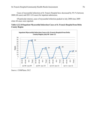 St.	
  Francis	
  Hospital	
  Community	
  Health-­‐Needs	
  Assessment	
  
	
  
76	
  
Cases of myocardial infarction at St. Francis Hospital have decreased by 59.1% between
2008 (44 cases) and 2011 (18 cases) for inpatient admissions.
Of particular interest, cases of myocardial infarction peaked in July 2008-June 2009
when 44 cases were reported.
Table 4.2.2-10 Inpatient Myocardial Infarction Cases at St. Francis Hospital from Delta
County Region
Source: COMPdata 2012
	
  -­‐	
  	
  	
  	
  
	
  2	
  	
  
	
  42	
  	
  
	
  44	
  	
  
	
  -­‐	
  	
  	
  	
  
	
  3	
  	
  
	
  23	
  	
  
	
  26	
  	
  
	
  1	
  	
   	
  2	
  	
  
	
  25	
  	
  
	
  28	
  	
  
	
  -­‐	
  	
  	
  	
   	
  1	
  	
  
	
  17	
  	
  	
  18	
  	
  
	
  -­‐	
  	
  	
  	
  
	
  5	
  	
  
	
  10	
  	
  
	
  15	
  	
  
	
  20	
  	
  
	
  25	
  	
  
	
  30	
  	
  
	
  35	
  	
  
	
  40	
  	
  
	
  45	
  	
  
	
  50	
  	
  
18-­‐44	
  
45-­‐64	
  
65+	
  
Total	
  
18-­‐44	
  
45-­‐64	
  
65+	
  
Total	
  
18-­‐44	
  
45-­‐64	
  
65+	
  
Total	
  
18-­‐44	
  
45-­‐64	
  
65+	
  
Total	
  
Jul	
  08	
  -­‐	
  Jun	
  09	
   Jul	
  09	
  -­‐	
  Jun	
  10	
   Jul	
  10	
  -­‐	
  Jun	
  11	
   Jul	
  11	
  -­‐	
  Jun	
  12	
  
Cases	
  
Inpatient	
  Myocardial	
  Infarction	
  Cases	
  at	
  St.	
  Francis	
  Hospital	
  from	
  Delta	
  
County	
  Region,	
  July	
  08	
  -­‐	
  June	
  12	
  
 