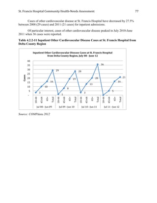St.	
  Francis	
  Hospital	
  Community	
  Health-­‐Needs	
  Assessment	
  
	
  
77	
  
Cases of other cardiovascular disease at St. Francis Hospital have decreased by 27.5%
between 2008 (29 cases) and 2011 (21 cases) for inpatient admissions.
Of particular interest, cases of other cardiovascular disease peaked in July 2010-June
2011 when 36 cases were reported.
Table 4.2.2-11 Inpatient Other Cardiovascular Disease Cases at St. Francis Hospital from
Delta County Region
Source: COMPdata 2012
	
  3	
  	
  
	
  10	
  	
  
	
  16	
  	
  
	
  29	
  	
  
	
  1	
  	
  
	
  8	
  	
  
	
  19	
  	
  
	
  28	
  	
  
	
  3	
  	
  
	
  13	
  	
  
	
  20	
  	
  
	
  36	
  	
  
	
  -­‐	
  	
  	
  	
  
	
  5	
  	
  
	
  16	
  	
  
	
  21	
  	
  
	
  -­‐	
  	
  	
  	
  
	
  5	
  	
  
	
  10	
  	
  
	
  15	
  	
  
	
  20	
  	
  
	
  25	
  	
  
	
  30	
  	
  
	
  35	
  	
  
	
  40	
  	
  
18-­‐44	
  
45-­‐64	
  
65+	
  
Total	
  
18-­‐44	
  
45-­‐64	
  
65+	
  
Total	
  
18-­‐44	
  
45-­‐64	
  
65+	
  
Total	
  
18-­‐44	
  
45-­‐64	
  
65+	
  
Total	
  
Jul	
  08	
  -­‐	
  Jun	
  09	
   Jul	
  09	
  -­‐	
  Jun	
  10	
   Jul	
  10	
  -­‐	
  Jun	
  11	
   Jul	
  11	
  -­‐	
  Jun	
  12	
  
Cases	
  
Inpatient	
  Other	
  Cardiovascular	
  Disease	
  Cases	
  at	
  St.	
  Francis	
  Hospital	
  
from	
  Delta	
  County	
  Region,	
  July	
  08	
  -­‐	
  June	
  12	
  
 