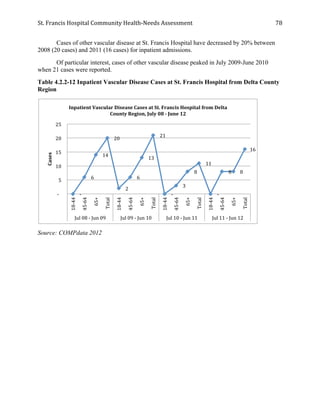 St.	
  Francis	
  Hospital	
  Community	
  Health-­‐Needs	
  Assessment	
  
	
  
78	
  
Cases of other vascular disease at St. Francis Hospital have decreased by 20% between
2008 (20 cases) and 2011 (16 cases) for inpatient admissions.
Of particular interest, cases of other vascular disease peaked in July 2009-June 2010
when 21 cases were reported.
Table 4.2.2-12 Inpatient Vascular Disease Cases at St. Francis Hospital from Delta County
Region
Source: COMPdata 2012
	
  -­‐	
  	
  	
  	
  
	
  6	
  	
  
	
  14	
  	
  
	
  20	
  	
  
	
  2	
  	
  
	
  6	
  	
  
	
  13	
  	
  
	
  21	
  	
  
	
  -­‐	
  	
  	
  	
  
	
  3	
  	
  
	
  8	
  	
  
	
  11	
  	
  
	
  -­‐	
  	
  	
  	
  
	
  8	
  	
   	
  8	
  	
  
	
  16	
  	
  
	
  -­‐	
  	
  	
  	
  
	
  5	
  	
  
	
  10	
  	
  
	
  15	
  	
  
	
  20	
  	
  
	
  25	
  	
  
18-­‐44	
  
45-­‐64	
  
65+	
  
Total	
  
18-­‐44	
  
45-­‐64	
  
65+	
  
Total	
  
18-­‐44	
  
45-­‐64	
  
65+	
  
Total	
  
18-­‐44	
  
45-­‐64	
  
65+	
  
Total	
  
Jul	
  08	
  -­‐	
  Jun	
  09	
   Jul	
  09	
  -­‐	
  Jun	
  10	
   Jul	
  10	
  -­‐	
  Jun	
  11	
   Jul	
  11	
  -­‐	
  Jun	
  12	
  
Cases	
  
Inpatient	
  Vascular	
  Disease	
  Cases	
  at	
  St.	
  Francis	
  Hospital	
  from	
  Delta	
  
County	
  Region,	
  July	
  08	
  -­‐	
  June	
  12	
  
 